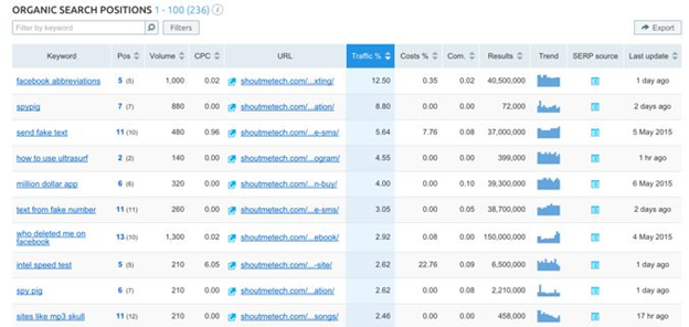 semrush competitors keyword research tool example