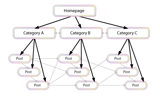 Internal Linking for SEO – How and Why to do it?