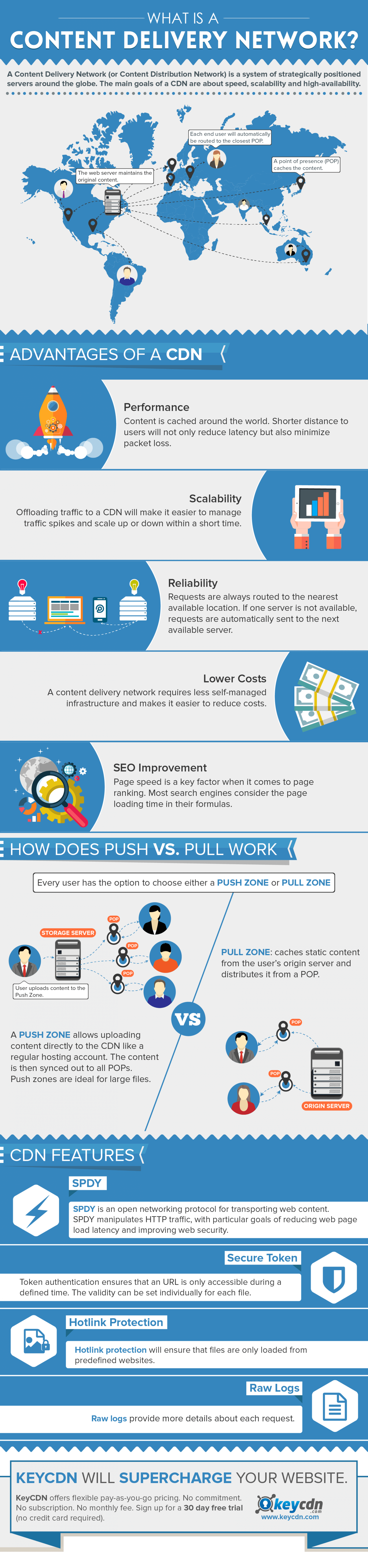 What is a CDN Content Delivery Network