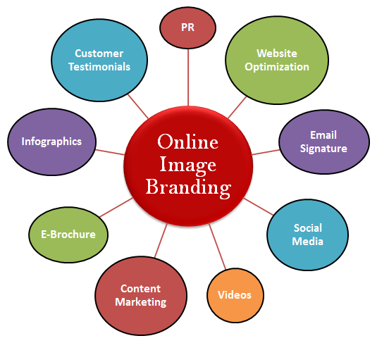 Steps To Build A Powerful Online Brand Image