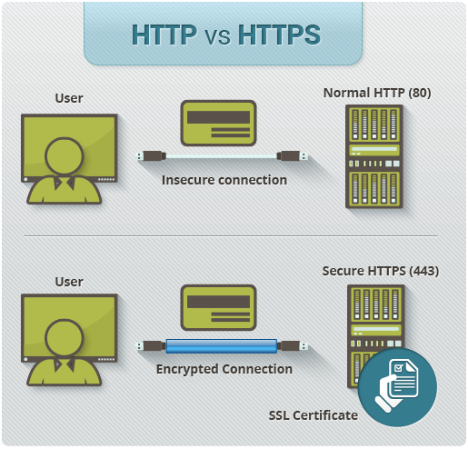 The Difference Between HTTP vs HTTPS