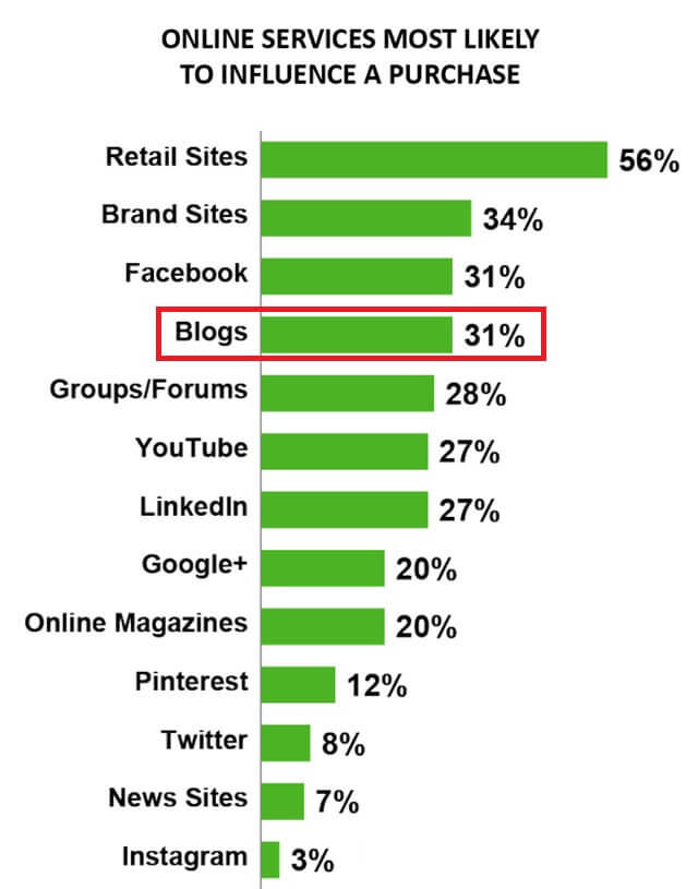 what is blogger outreach