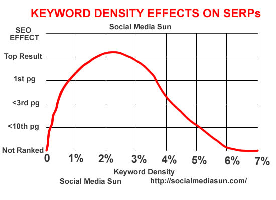 Keyword Density effects on Search Engine Rankings – a high keyword density can negatively affect your SERPs