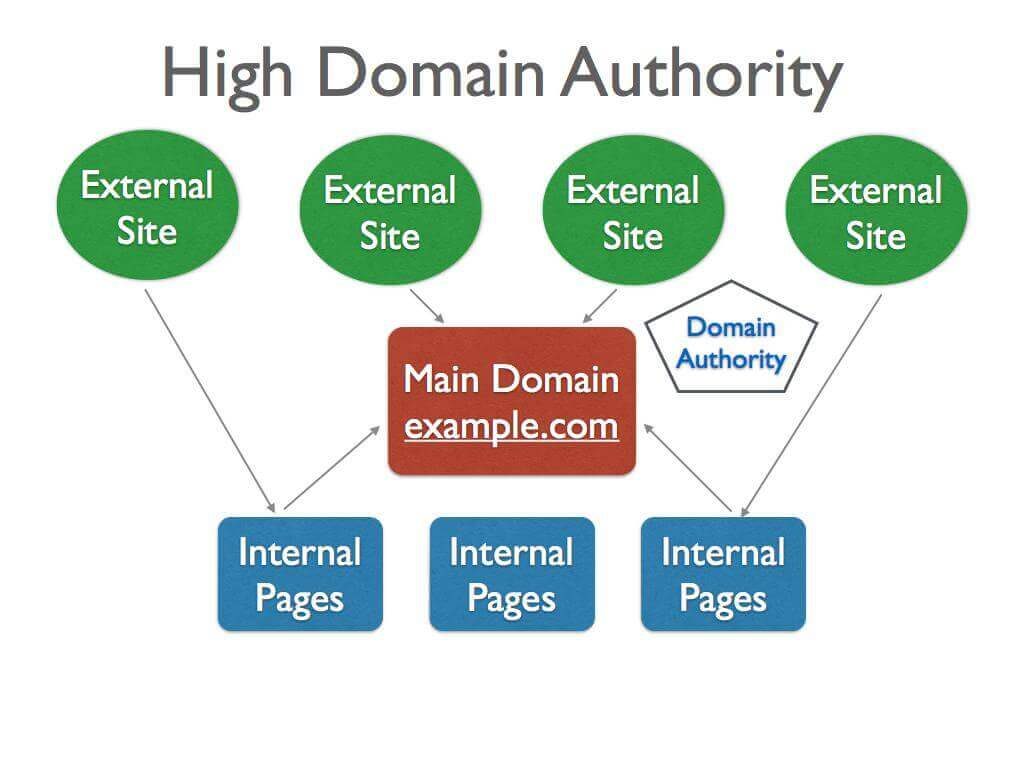 How to Increase Domain Authority (DA) of Your Blog – Guide