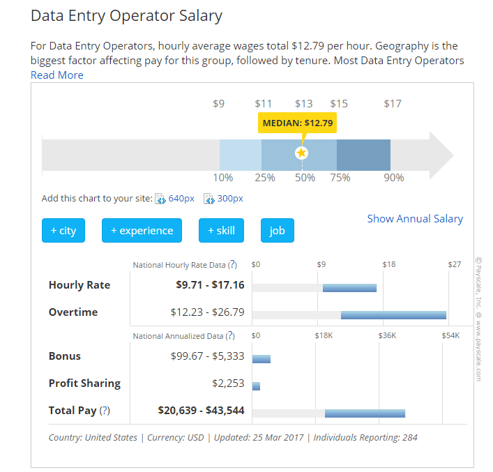 Why Should You Be Interested In Part Time Online Data Entry Jobs