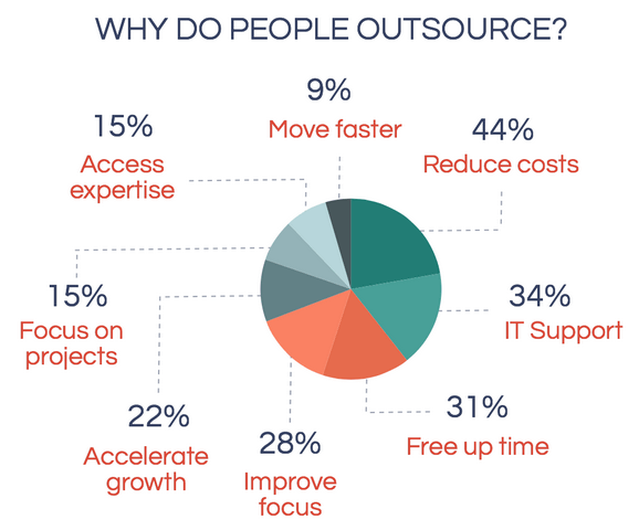 Time Sucking Blog Tasks You Can Outsource