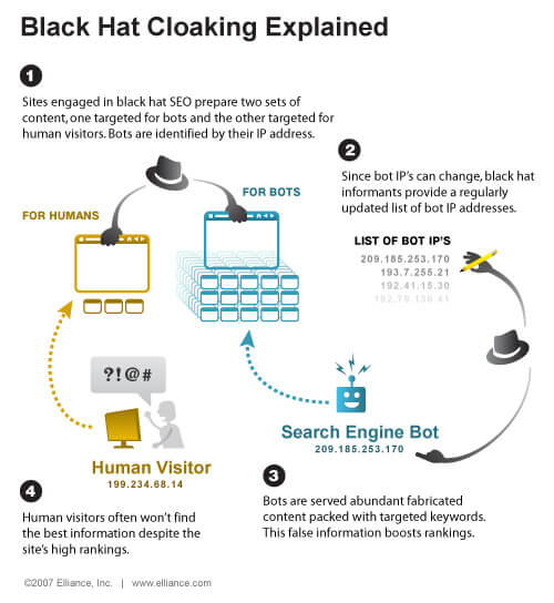 how blackhat SEO affects your site