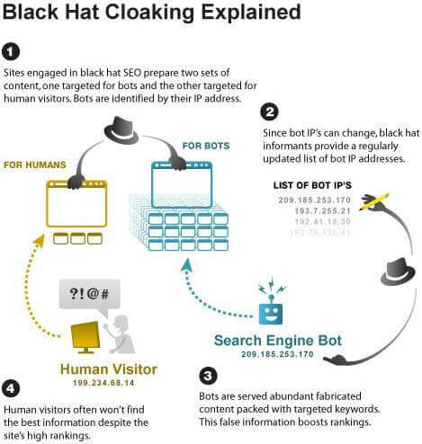 page cloaking and web cloaking