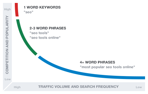 Long Tail Keywords Research