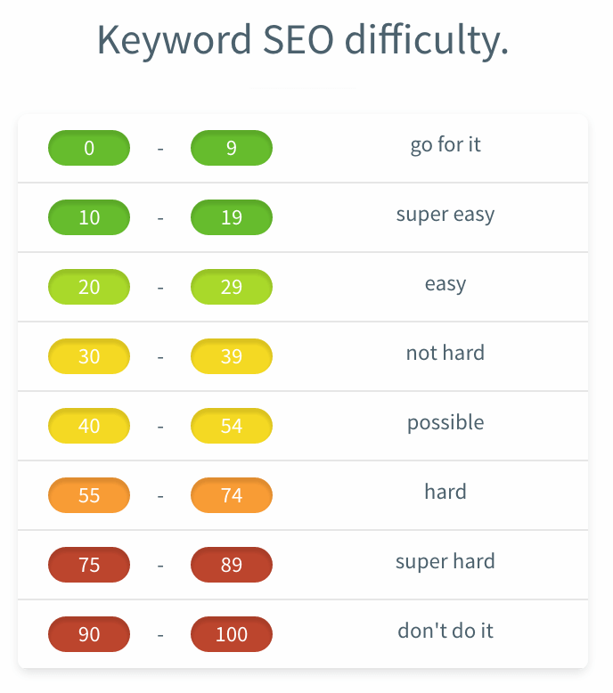 finding low SEO difficulty keywords