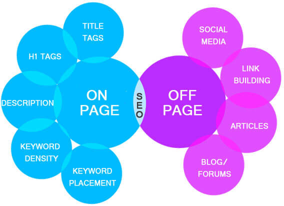 Difference Between On-Page SEO and Off-Page SEO