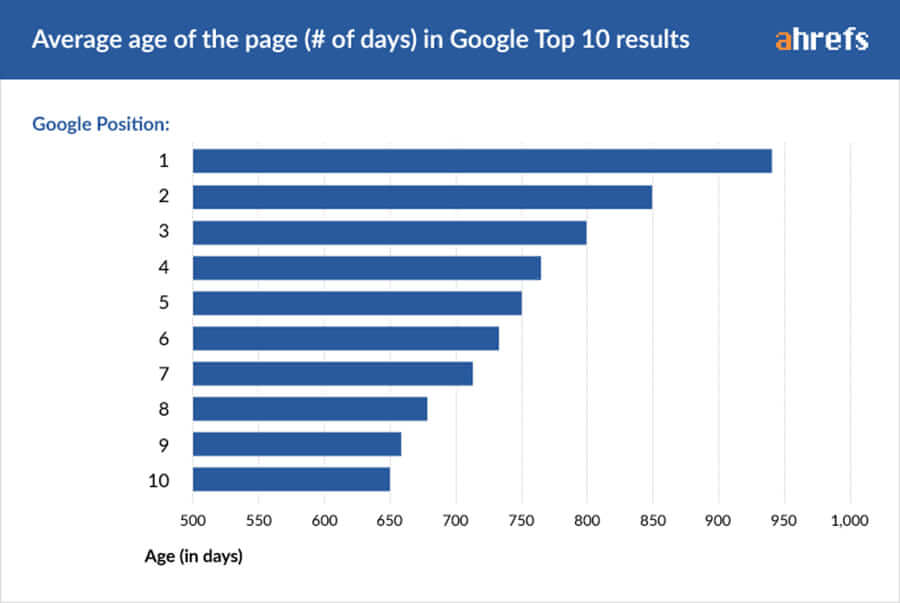 Domain Age Checker How to Find the Age of a Website