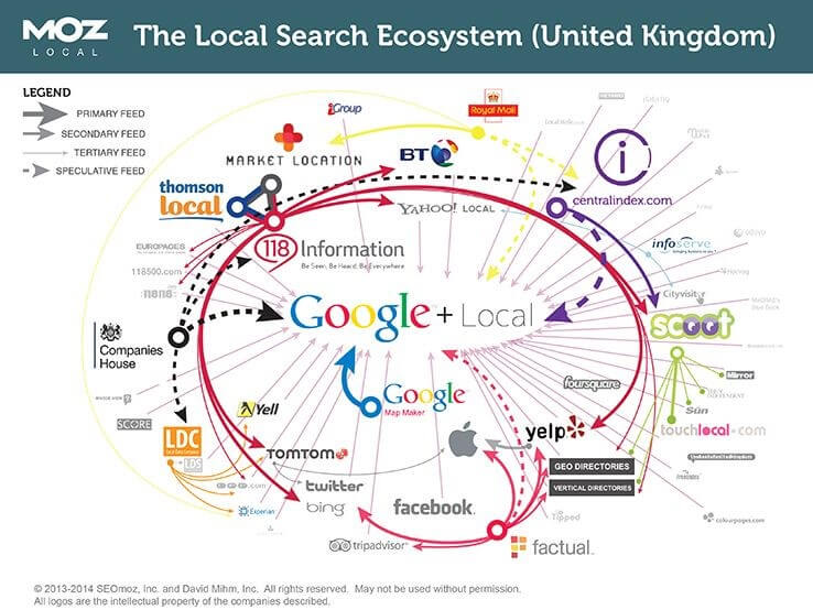 Google Local Search Ranking Factors