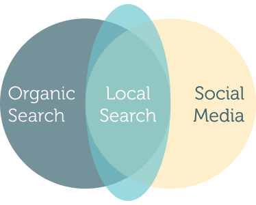 Local SEO Marketing and Strategy