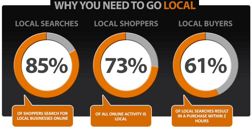 Why Local SEO Is Important