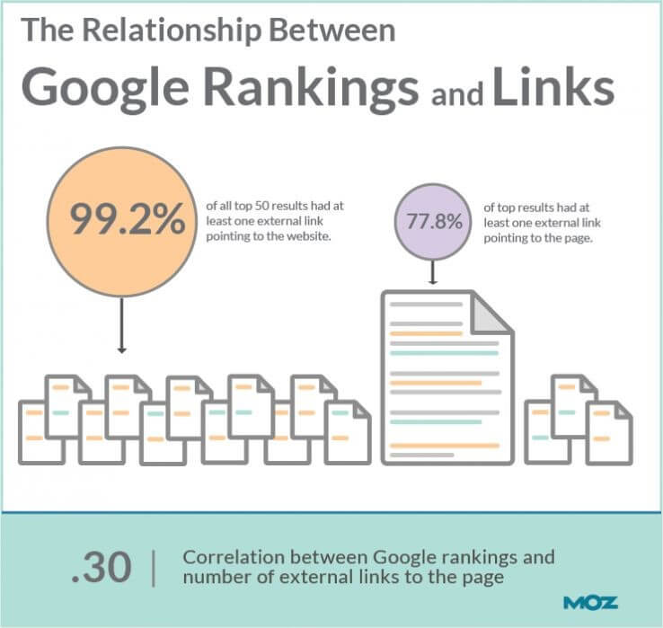 Google Ranking and Links