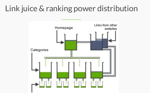 How to Pass Link Juice for a Better Page Rank