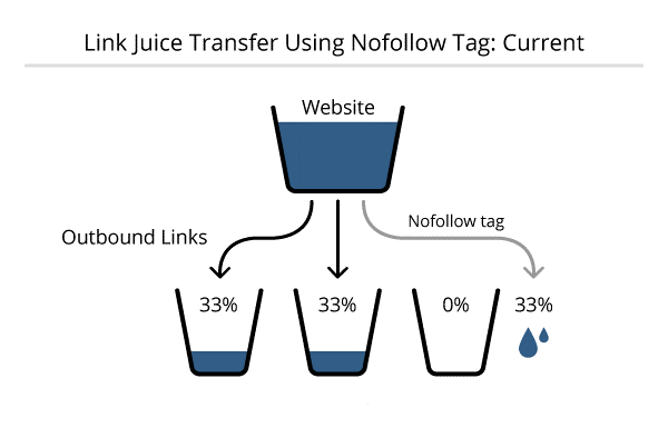 Link Juice Transfer Do-Follow and No-Follow