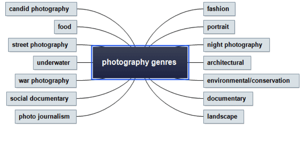 Photography Genre - how to start a photography business from home