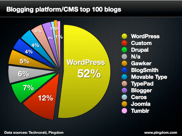 popular blogging platforms