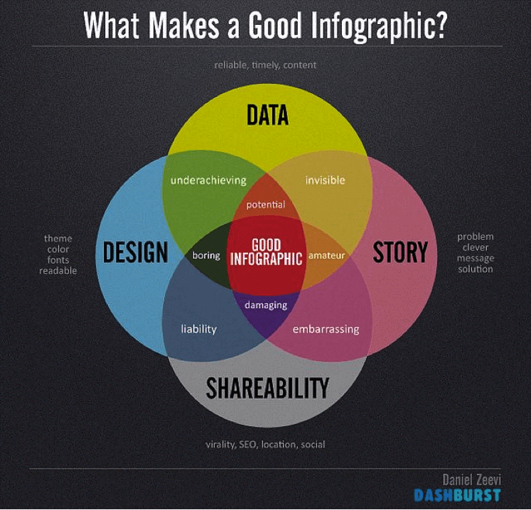 what makes a good infographic